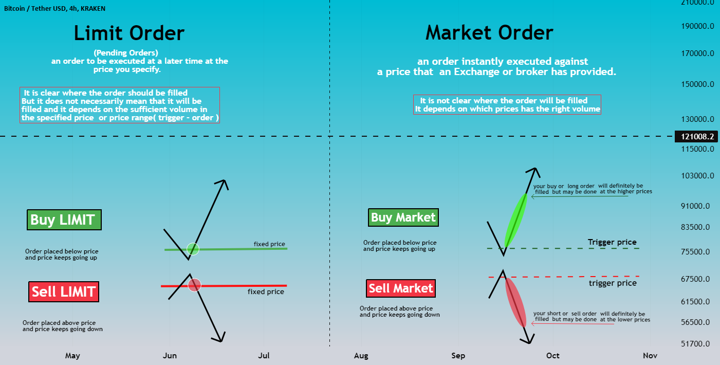 Market Orders vs Limit Orders: Which Should You Use?